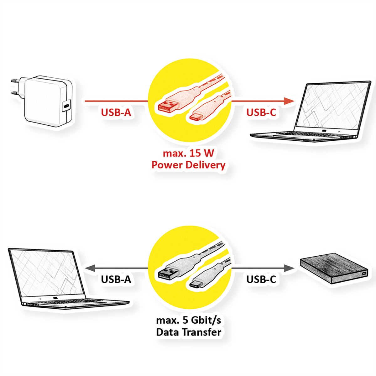 VALUE USB-A auf USB-C Kabel – USB 3.2 Gen 1 (5 Gbit/s) – 2 m – Geschirmt – Weiss