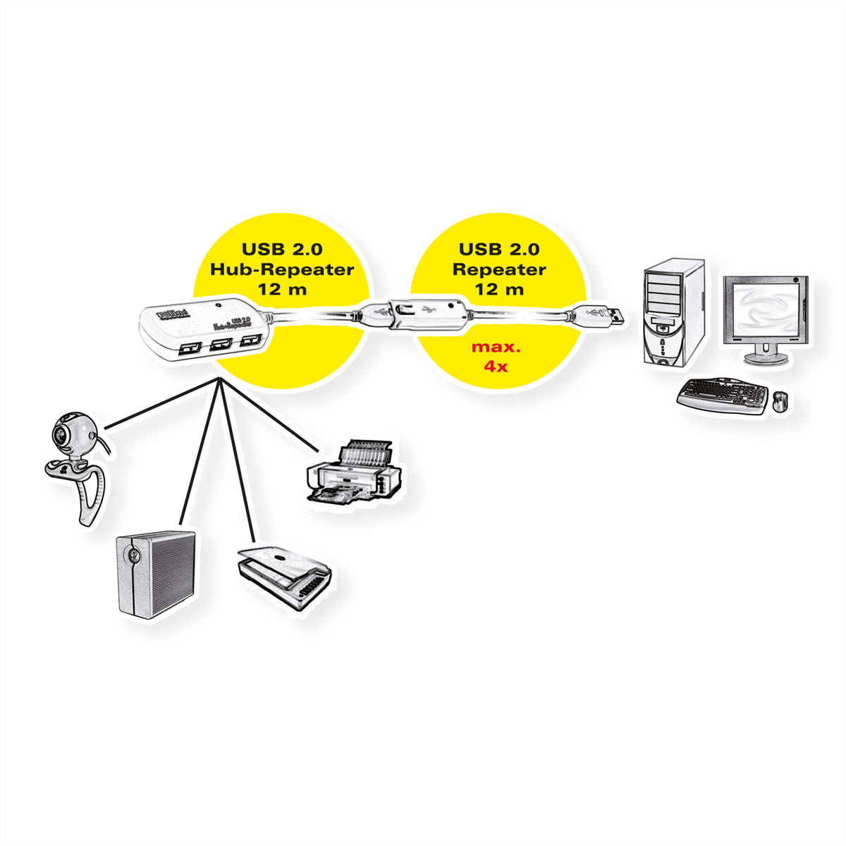 ROLINE USB-A Verlängerungskabel (Stecker auf Buchse) – USB 2.0 (480 Mbit/s) – 12 m – Aktiv – für 12.04.1085