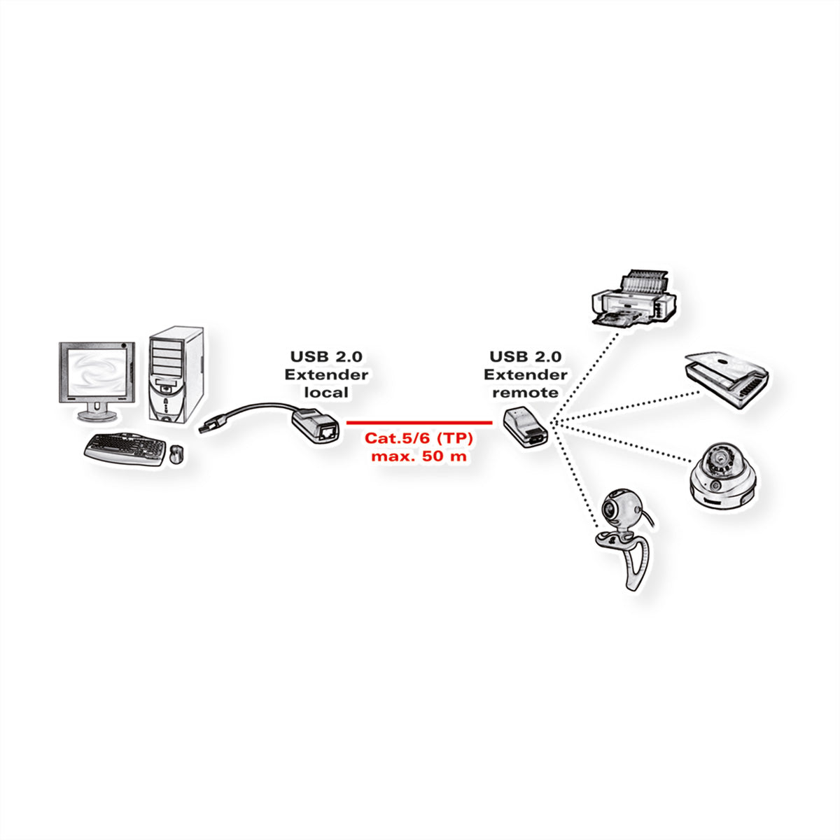 VALUE USB-Verlängerung über RJ-45 – USB-A Stecker zu USB-A Buchse, USB 2.0 480 Mbit/s, bis 50 m, 15 cm Kabel
