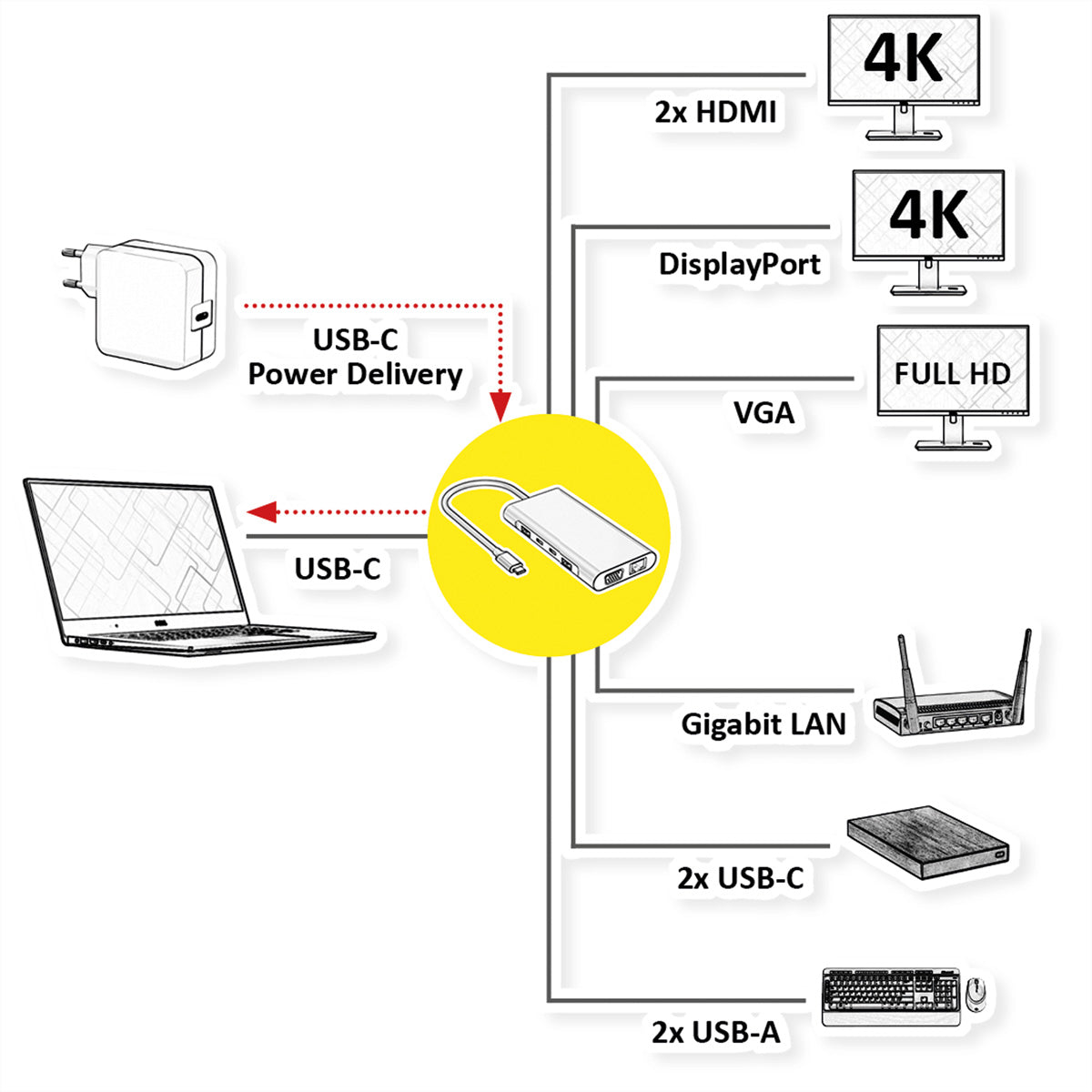 VALUE Dockingstation – USB-C, 1× DP, 2× HDMI, 1× VGA, 2× USB-C, 2× USB-A, 100 W PD, GbE, für Mac/Windows