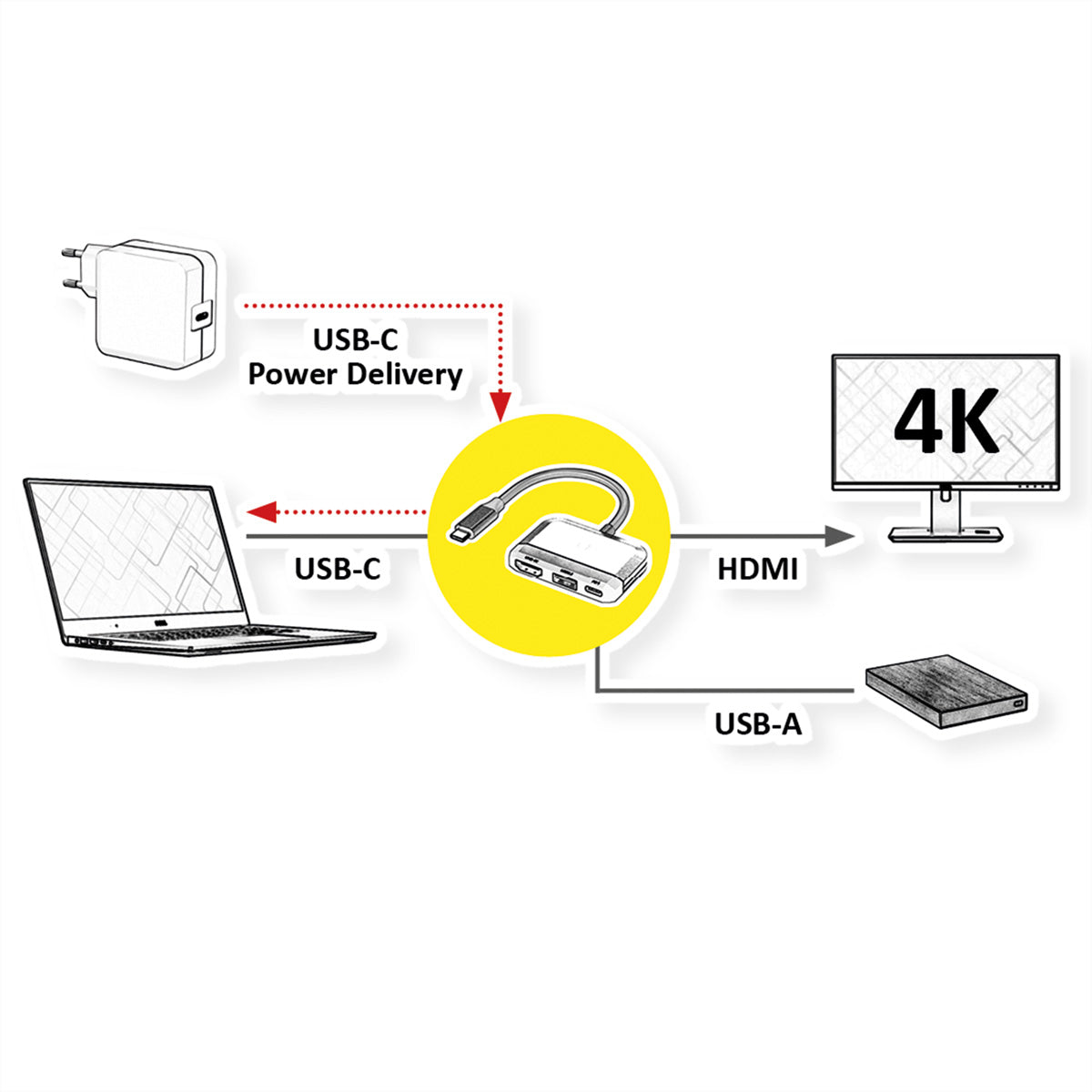 VALUE USB-C zu HDMI Adapter – 4K (3840 × 2160) @ 30 Hz, 1× HDMI, 1× USB-A (USB 3.2 Gen 1), 10 cm, PD