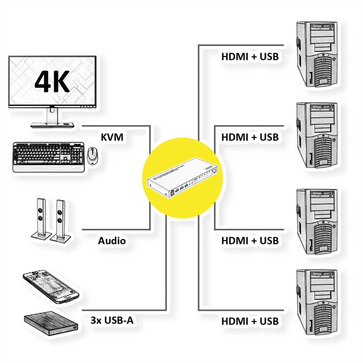 ROLINE 4-Port HDMI KVM-Switch – 4K/60 Hz, 3-Port USB 3.0-Hub, Audio