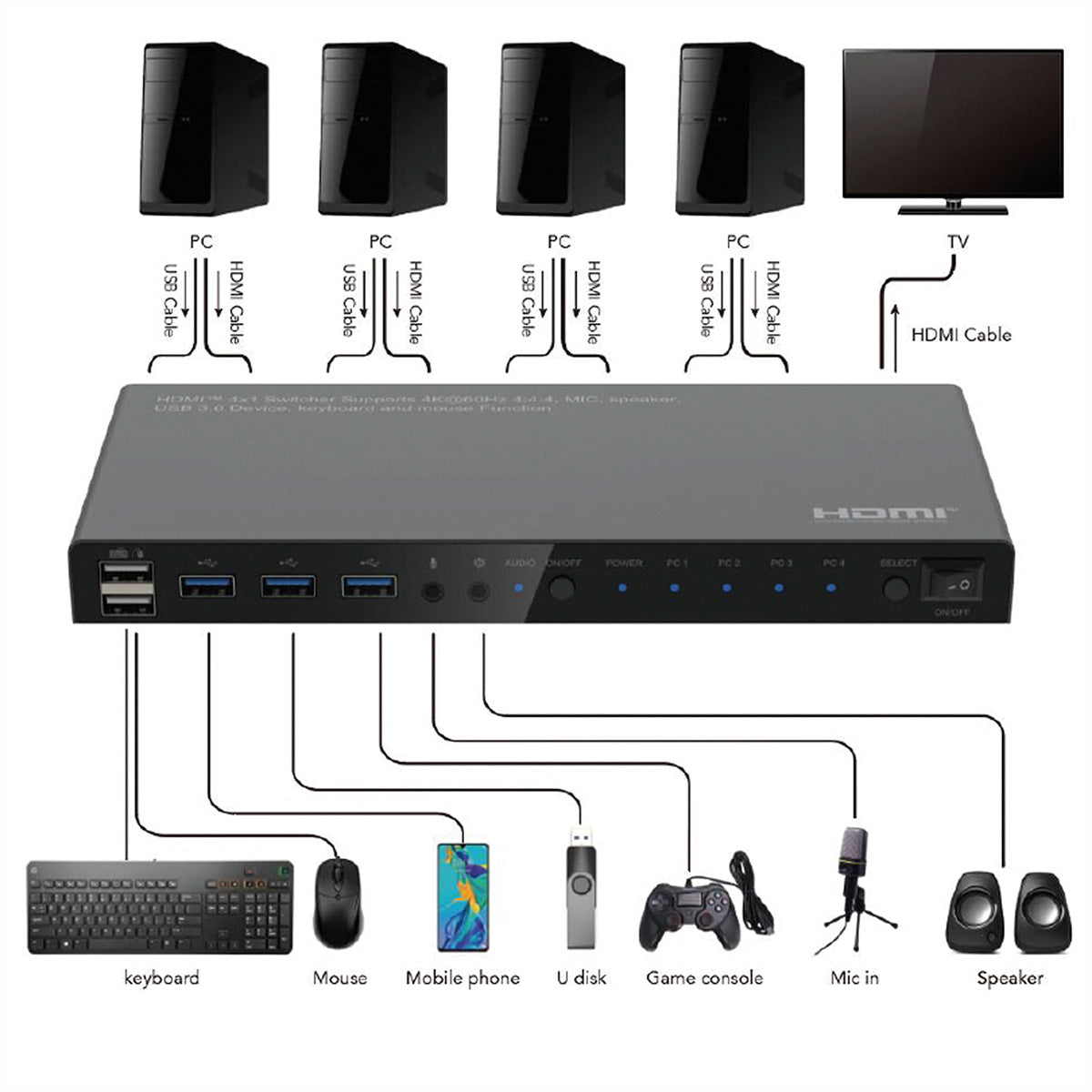 ROLINE 4-Port HDMI KVM-Switch – 4K/60 Hz, 3-Port USB 3.0-Hub, Audio