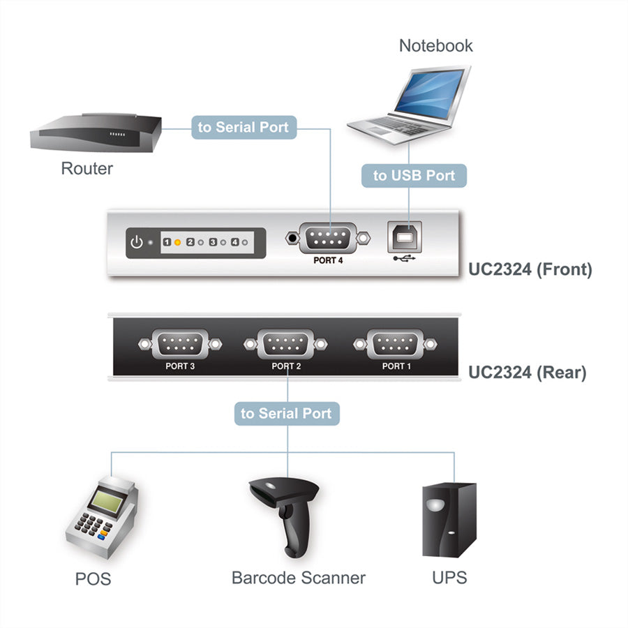 ATEN UC2324 USB-RS232 Hub – USB 2.0 Typ-B, 4× RS-232, für Windows