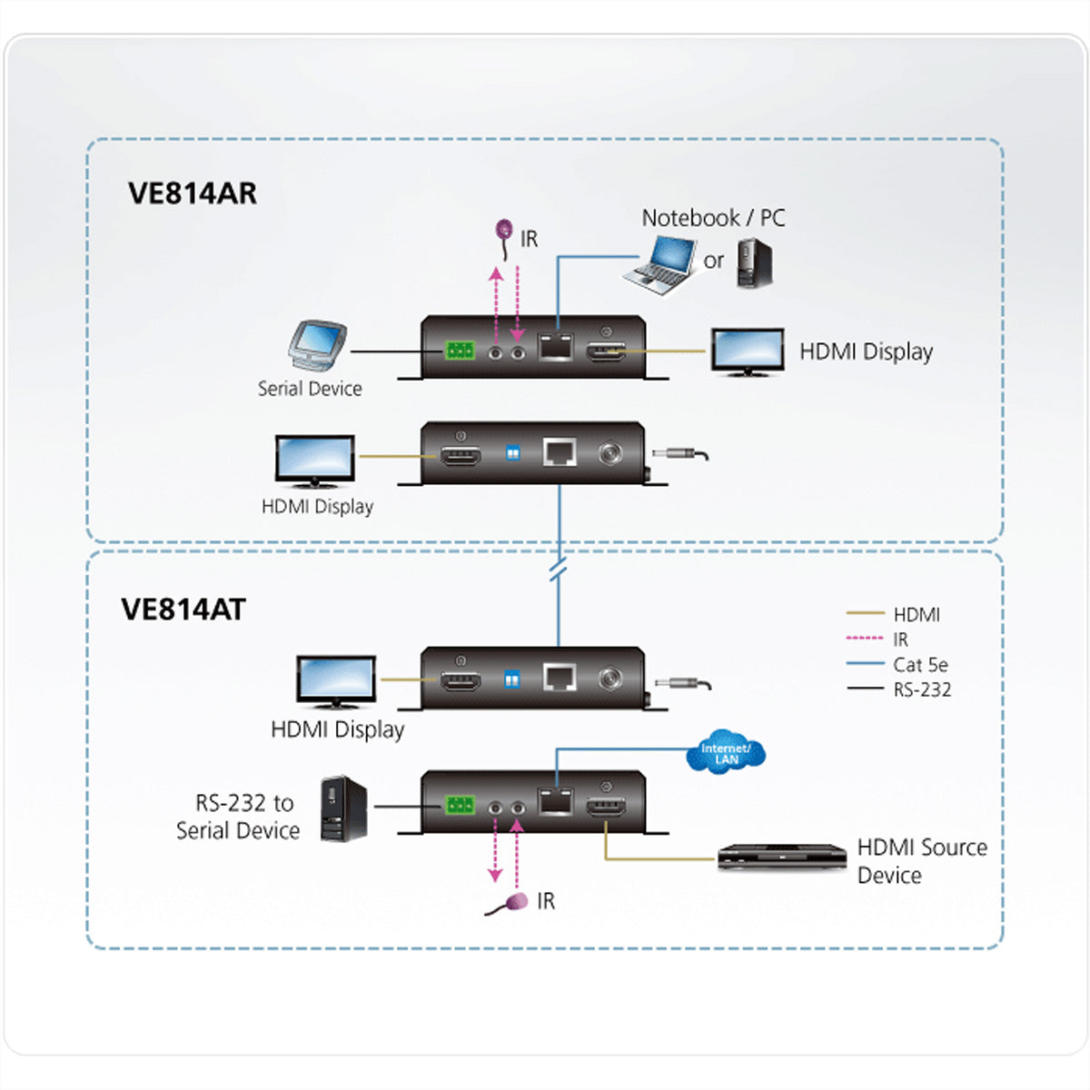 ATEN VE814A – HDMI Extender-Set, HDBaseT, 1× HDMI Eingang, 3× HDMI Ausgang, 4K@60 Hz, 100 m, HDR, HDCP 2.2, RS-232/IR