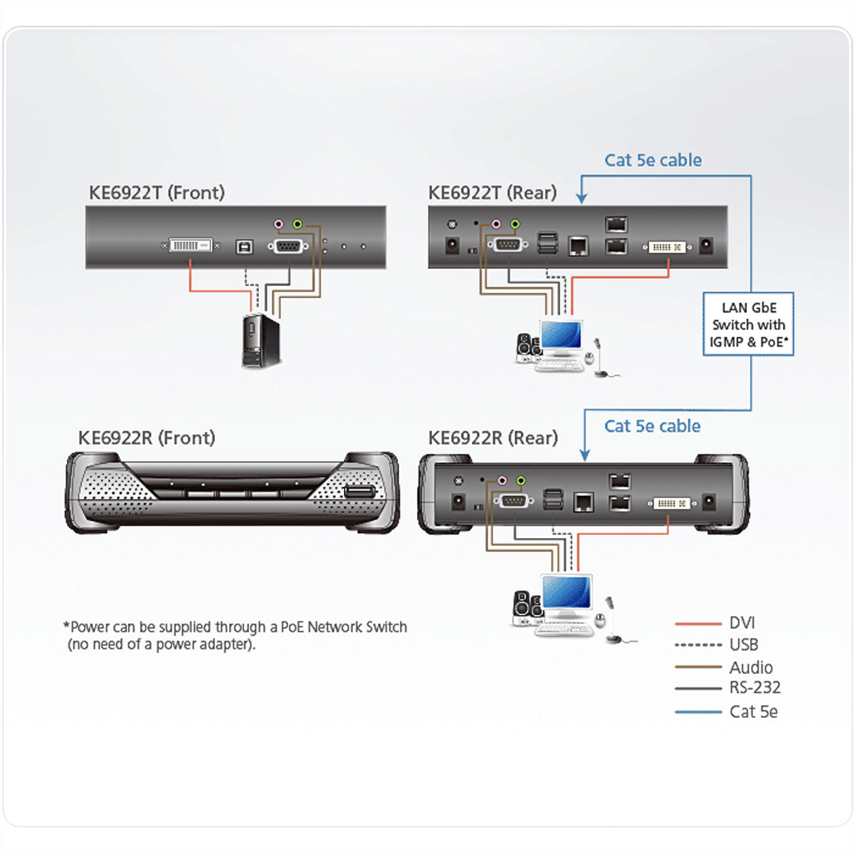 ATEN KE6922R – KVM-Empfänger – DVI-D Dual-Link, 2×SFP, PoE, 4×USB 2.0, 2560×2048, für KE6922T