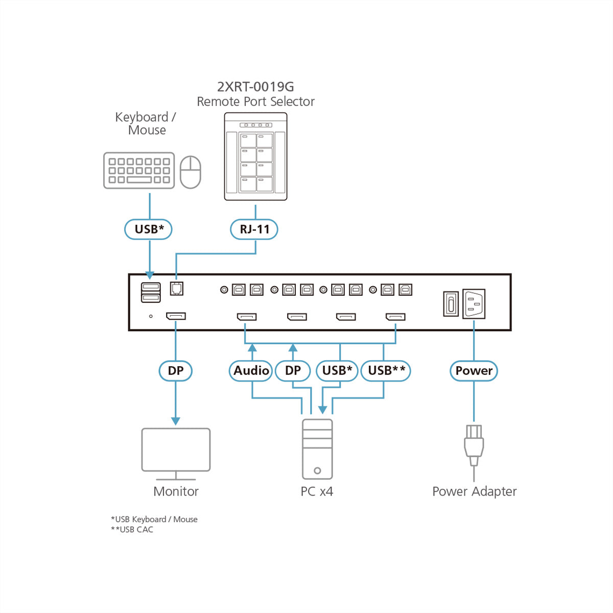 ATEN 2XRT-0019G – PP4.0 Secure KVM Fernbedienungs-Portauswahl – für ATEN PP4.0 2/4/8-Port Secure KVM-Switches