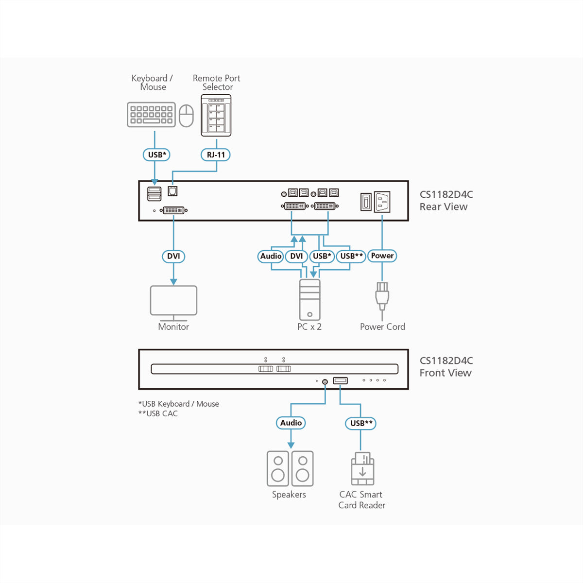 ATEN CS1142D4C – KVM-Switch – 2×PC, 2×DVI-Konsolen, 2×Displays, 4K 30 Hz, CAC, 19" Rack