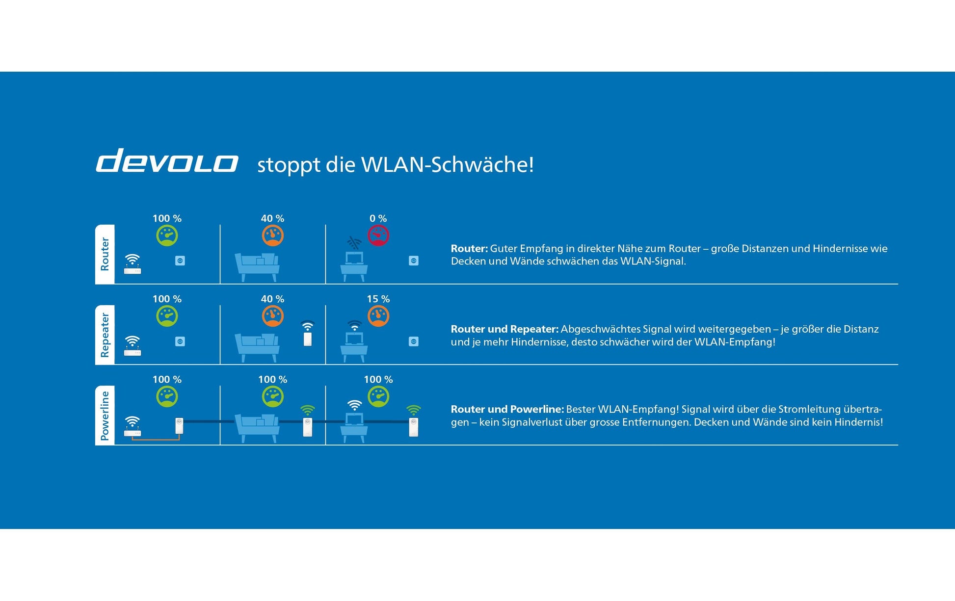 Devolo Magic 2 LAN triple – Powerline-Adapter (G.hn) 2,4 Gbit/s, 3× 1G RJ-45, mit Steckdose, weiss