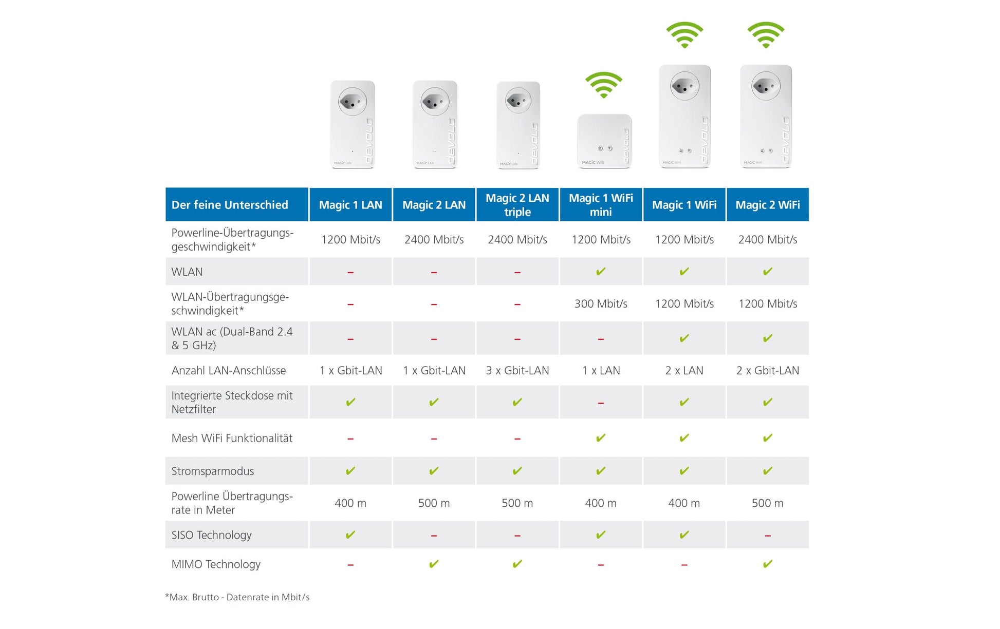Devolo Magic 2 LAN triple – Powerline-Adapter (G.hn) 2,4 Gbit/s, 3× 1G RJ-45, mit Steckdose, weiss