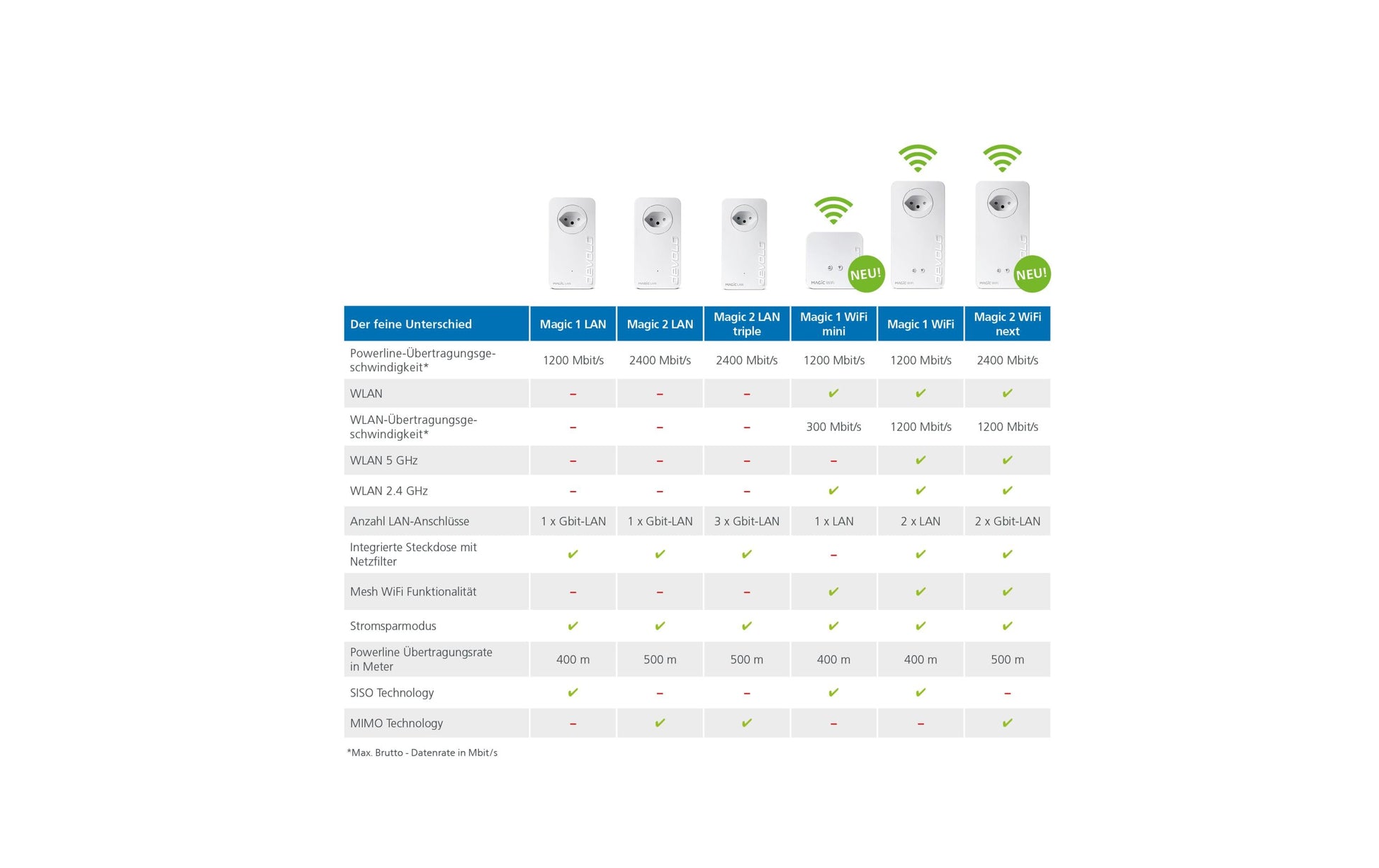 Devolo Magic 2 WiFi next Mesh-Set (2er) – Wi-Fi 5 (802.11ac), Dual-Band (2,4/5 GHz), bis 2,4 Gbit/s, 2×/1× Gig