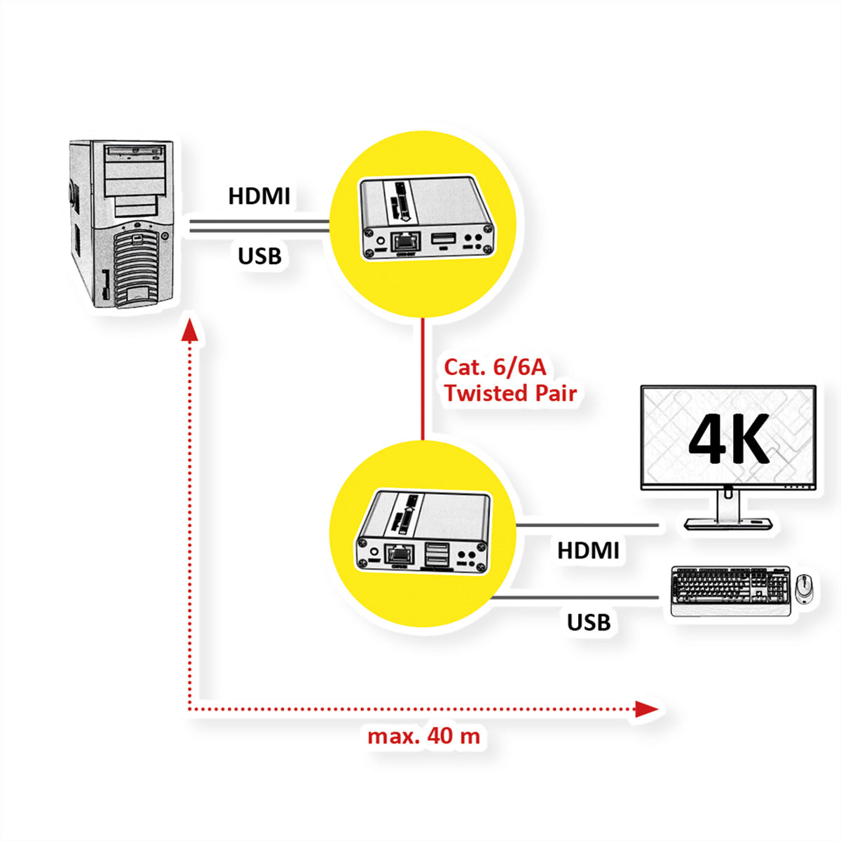 VALUE 14.99.3043 – KVM-Extender-Set HDMI – 4K/60 Hz, bis 70 m über Cat 6/6a/7, USB, RS-232