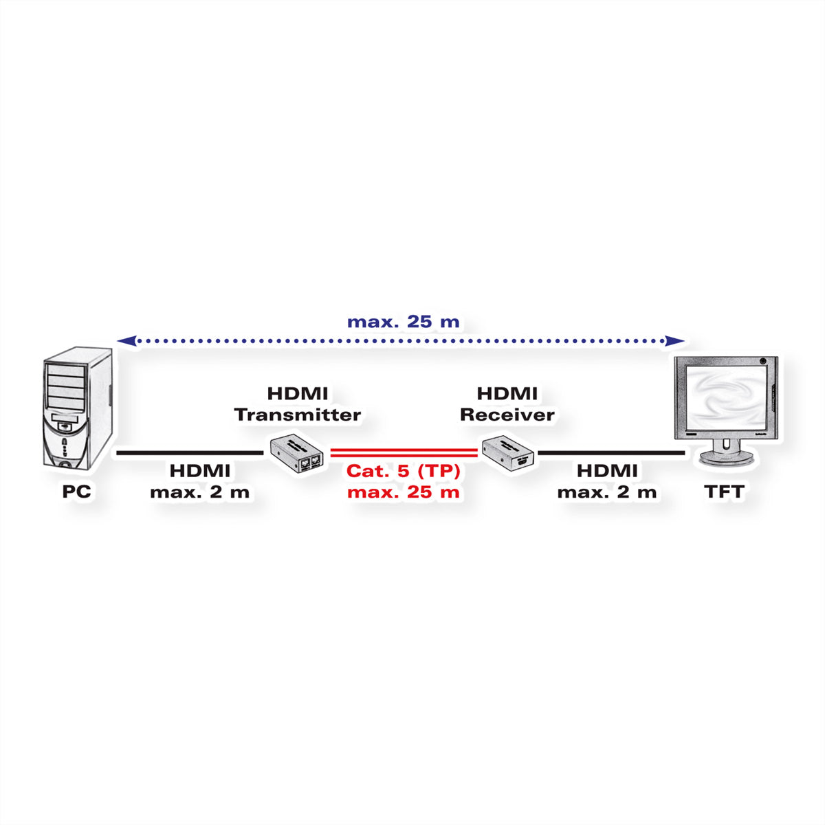 VALUE HDMI-Extender-Set über Cat5e, 2× RJ-45, HDMI 1.3, 1080p@60 Hz, 30 m, HDCP, Schwarz
