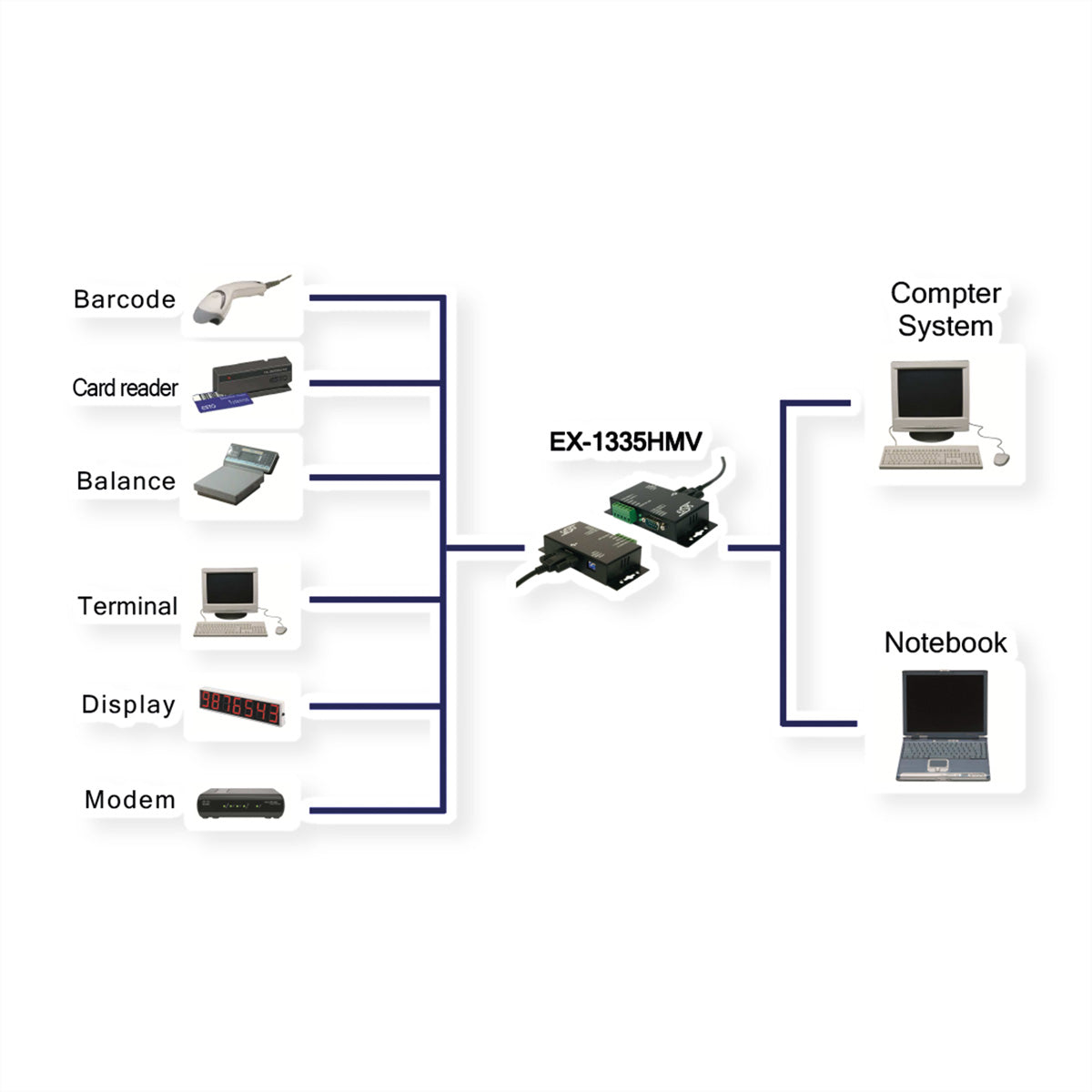 EXSYS EX-1335HMV Adapter USB zu RS-422/485 – 2,5 kV optische Isolation, 15 kV ESD-Schutz, USB-B Upstream, 2 m