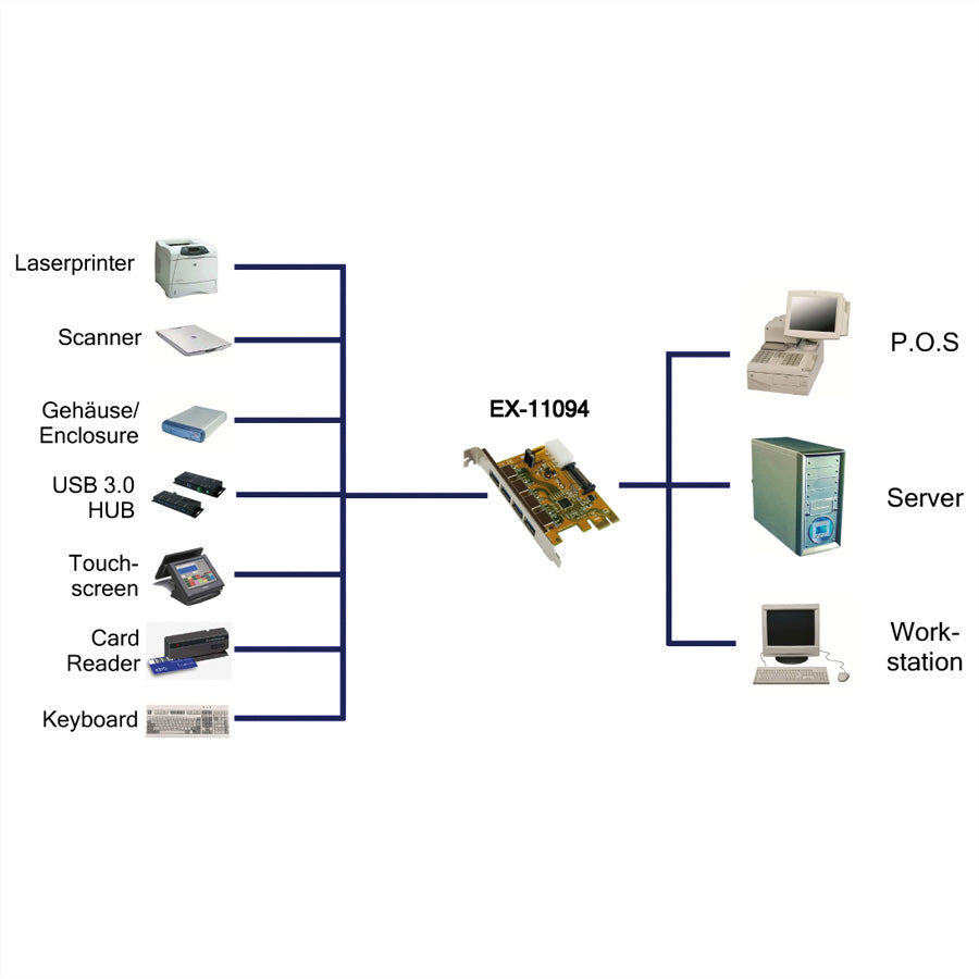 EXSYS EX-11094 PCIe USB 3.2 Gen 1 Karte – 4× USB-A (5 Gbit/s) – Full-Profile – für Windows