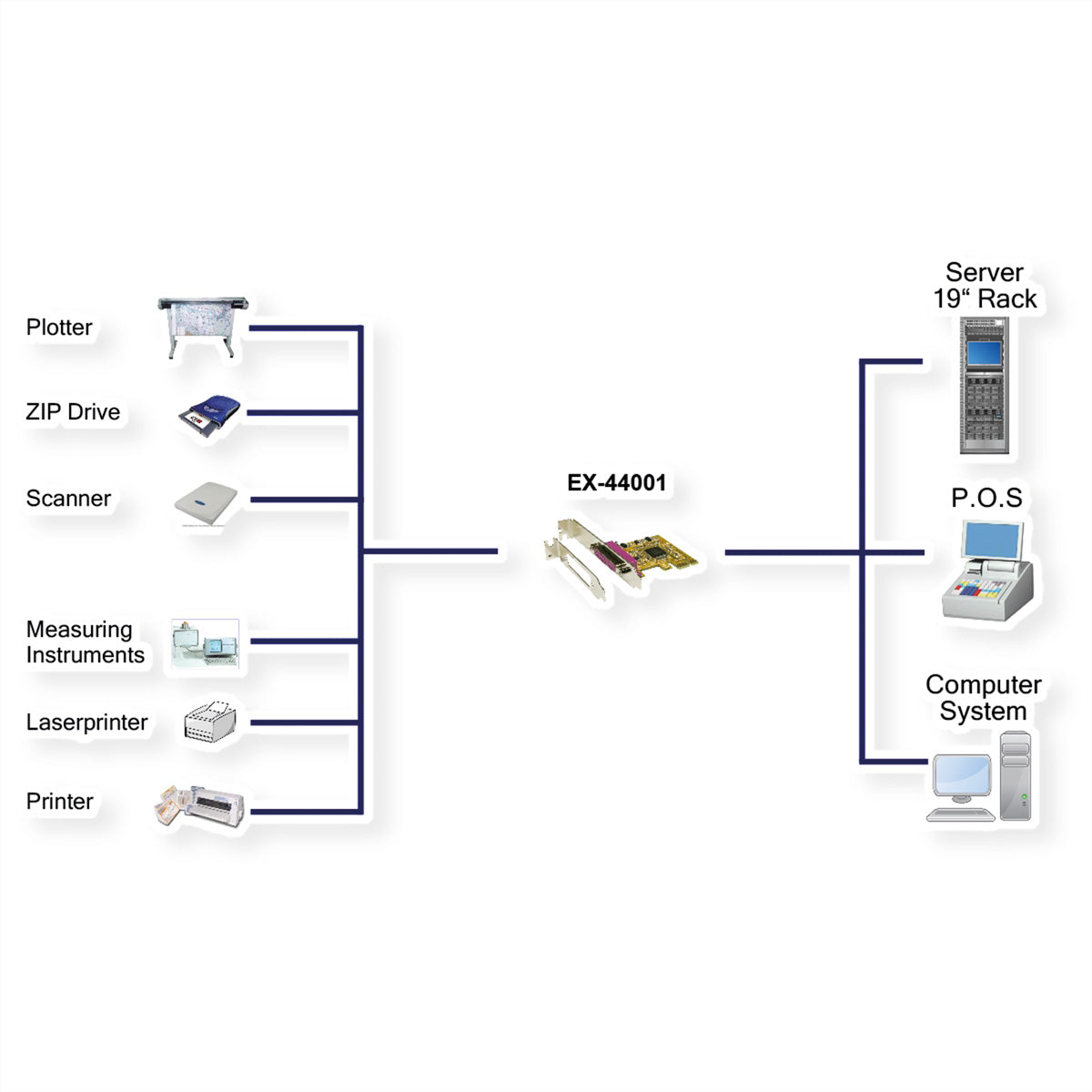 EXSYS EX-44001 PCIe Parallelkarte – PCIe x1, 1× 25-pol D-Sub, EPP/ECP/SPP, Low-Profile – für Windows & Linux