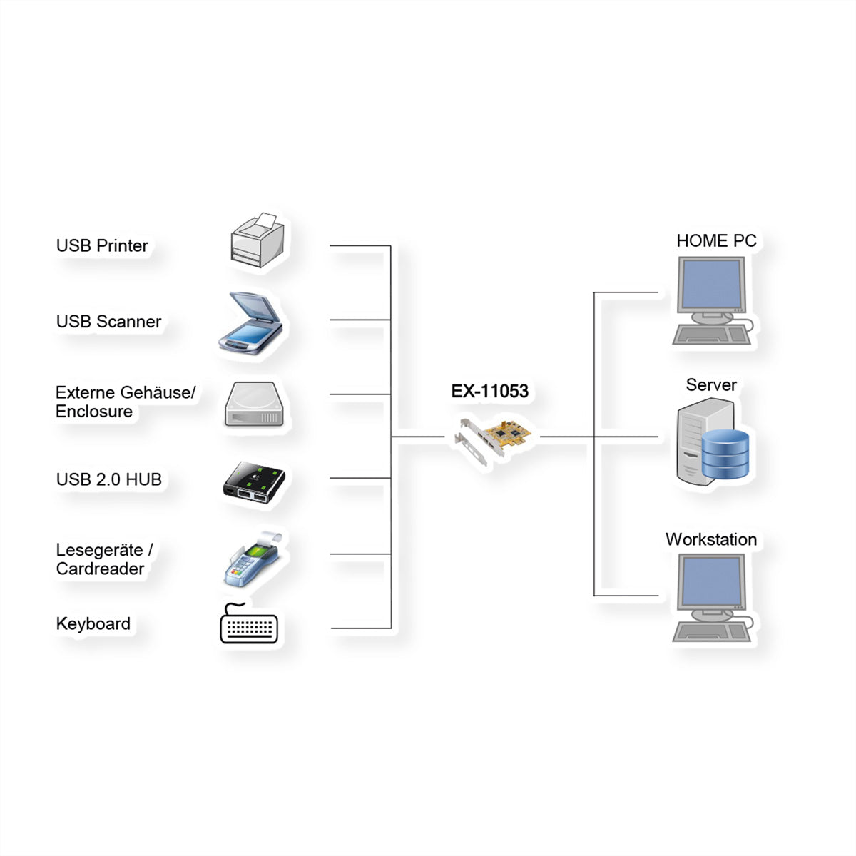EXSYS EX-11053 PCIe USB 2.0 Karte – 3× USB-A extern, PCIe 1.1, NEC D720102GC, Low Profile, für Windows/Mac OS