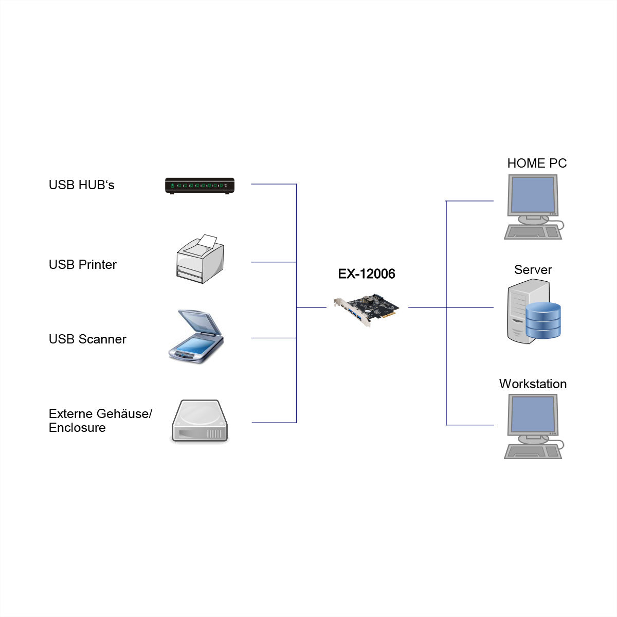 EXSYS EX-12006 PCIe USB-Karte – 5× USB 3.2 Gen2 extern (3× USB-A, 2× USB-C), 15 W pro C – für Windows XP–10