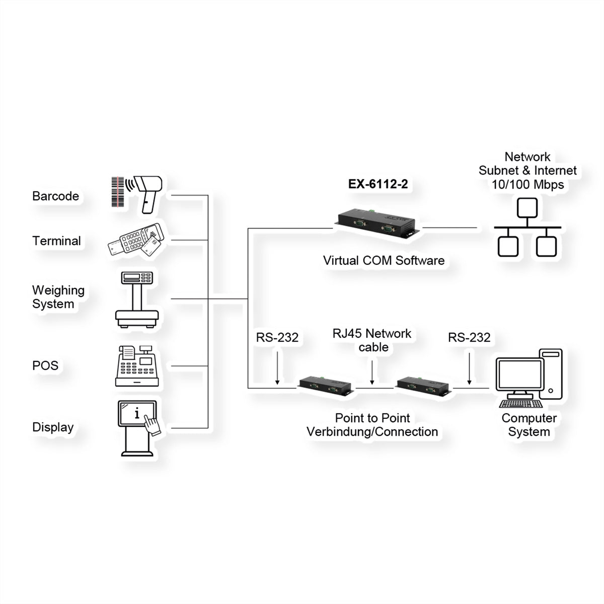 EXSYS EX-6112-2 Serieller Geräteserver RS-232 zu Ethernet – 2× RS-232 (9-polig), RJ-45, für RS-232-Geräte