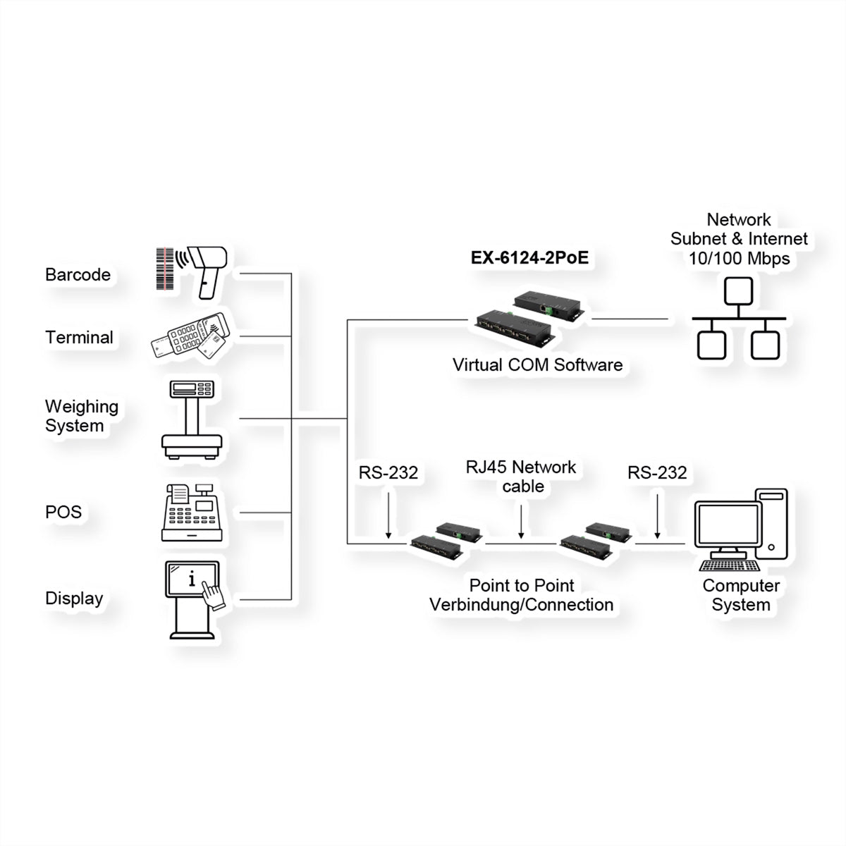 EXSYS EX-6124-2 Serieller Device-Server RS-232/422/485 zu Ethernet – 4× Ports, RJ-45, für serielle Geräte
