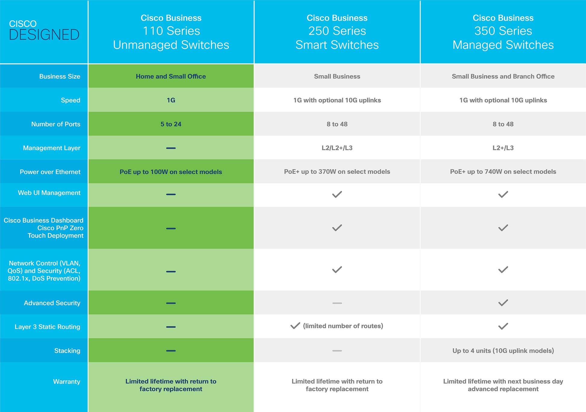 Cisco CBS110 – Unmanaged Switch – 24×GbE, 2×SFP, L2, 1U