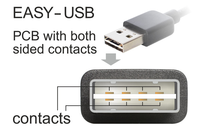 DeLOCK USB-A auf Mini-USB-B Kabel – USB 2.0 (480 Mbit/s) – 5 m – Goldkontakte – Schwarz