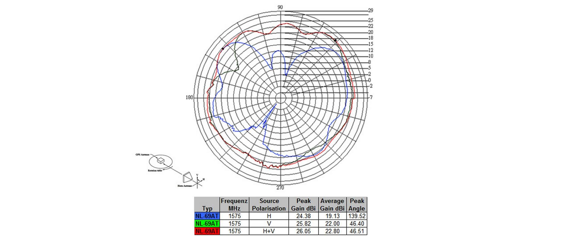 DeLOCK Navilock GNSS/GPS-Antenne NL-69AT – 3 m, 38 × 40,5 × 12 mm, 5,5 V, Schwarz, ABS, 150 g
