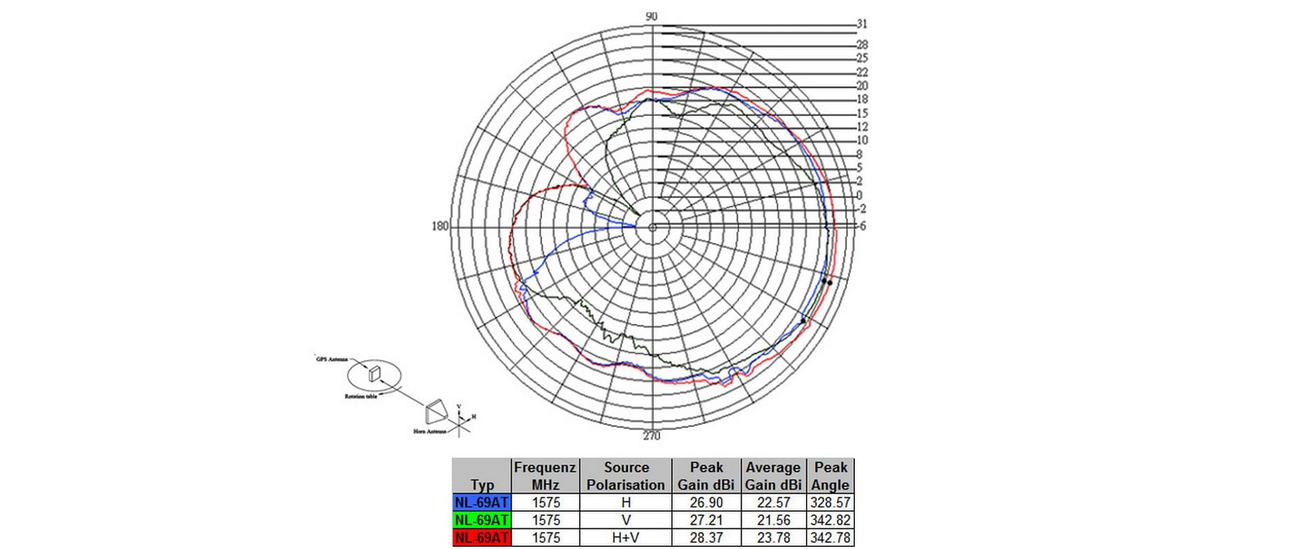 DeLOCK Navilock GNSS/GPS-Antenne NL-69AT – 3 m, 38 × 40,5 × 12 mm, 5,5 V, Schwarz, ABS, 150 g