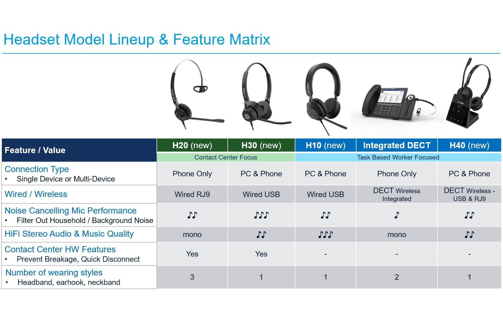 Miele MITEL H20 Office-Headset – On-Ear, Mono, Verkabelt (RJ-9), ANC, für Tischtelefon, Schwarz