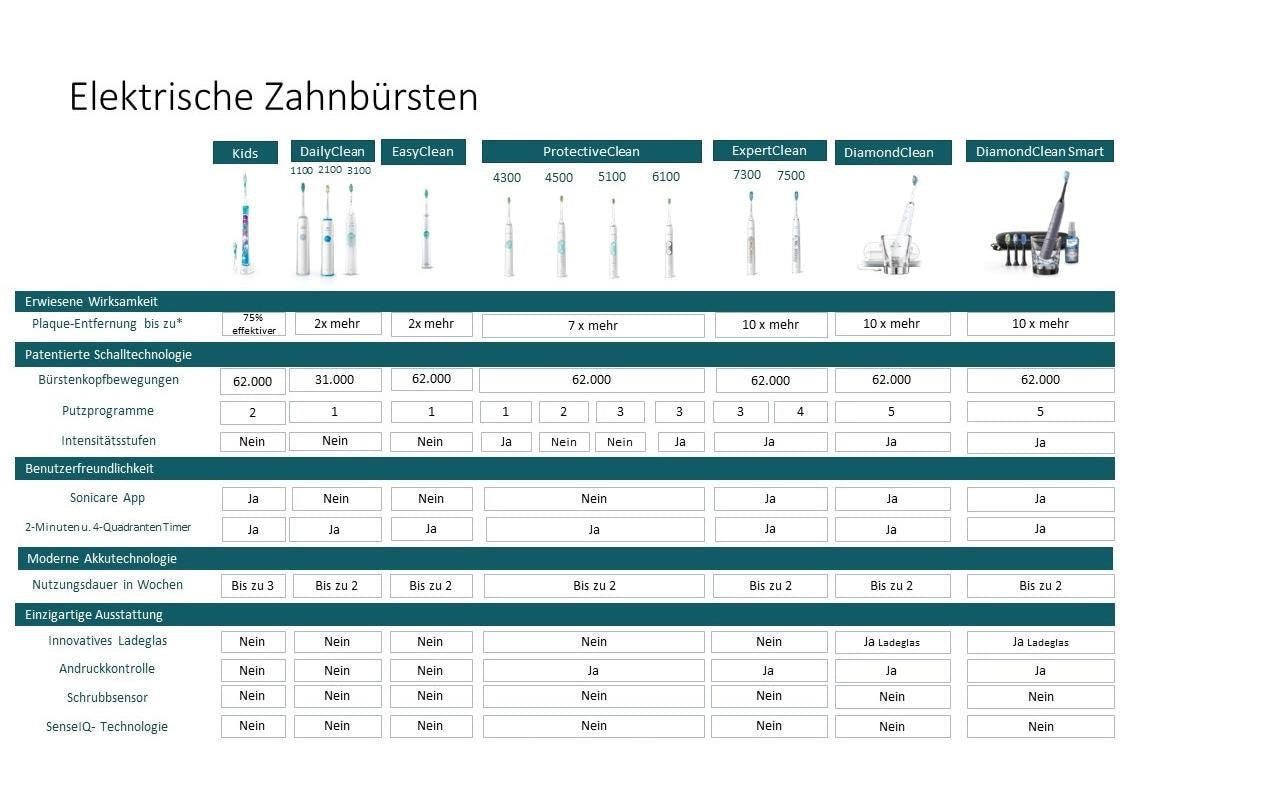 Philips Schallzahnbürste 2100 Serie HX3651/13 – weiss