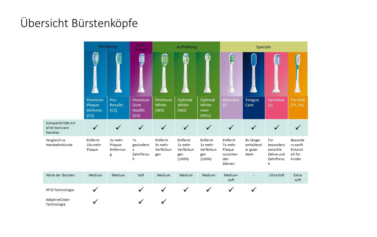 Philips Schallzahnbürste 2100 Serie HX3651/13 – weiss