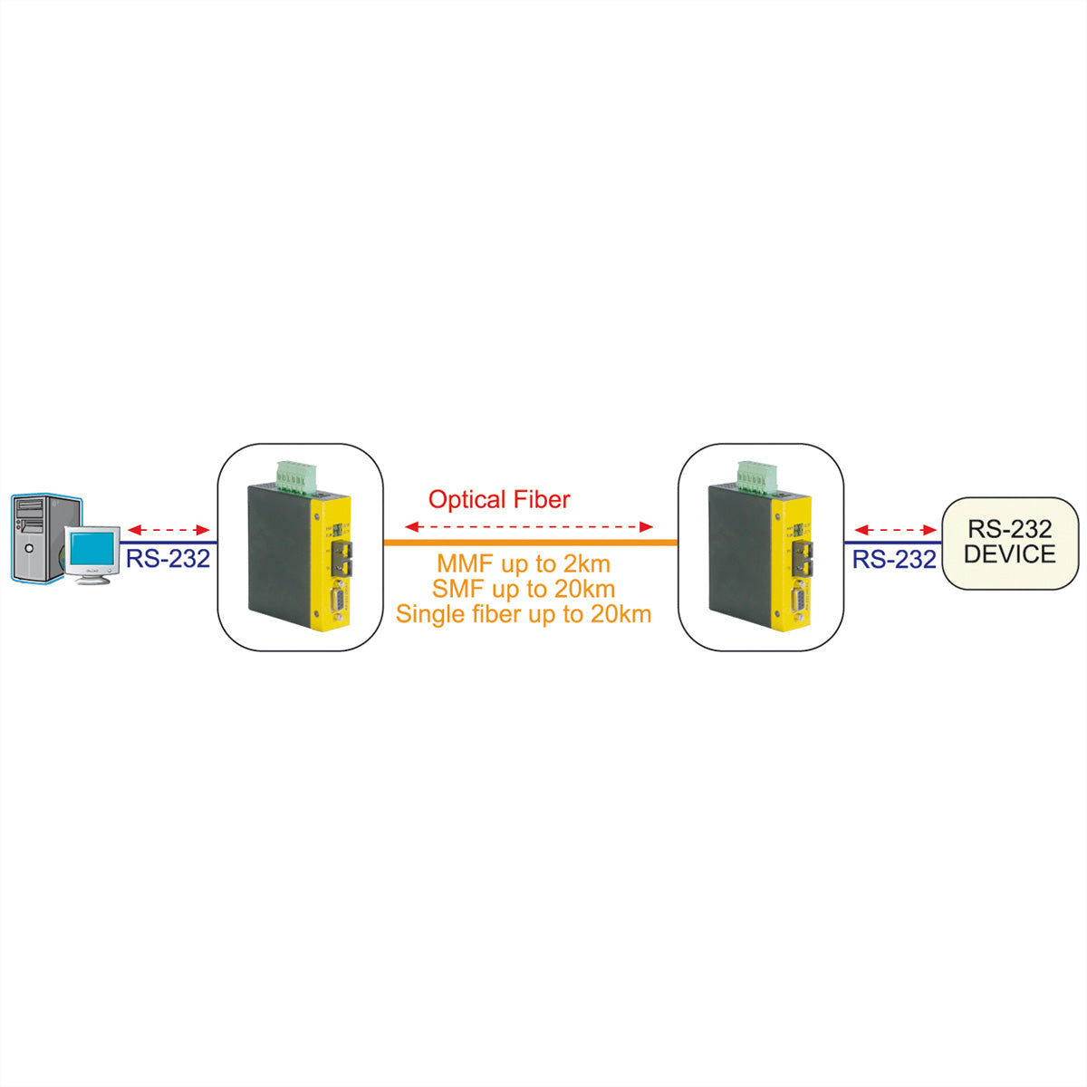 ROLINE Medienkonverter RS-232 zu SC – Multimode, 100 Mbit/s (100Base-FX), 2 km, 1× SC, Schwarz