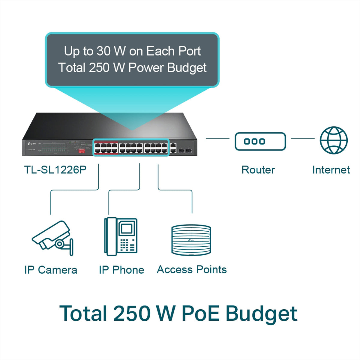 TP-Link TL-SL1226P – Switch – 24×100 Mbit/s, 2×GbE, 2×SFP, PoE+ 250 W, 1U, 19" Rack