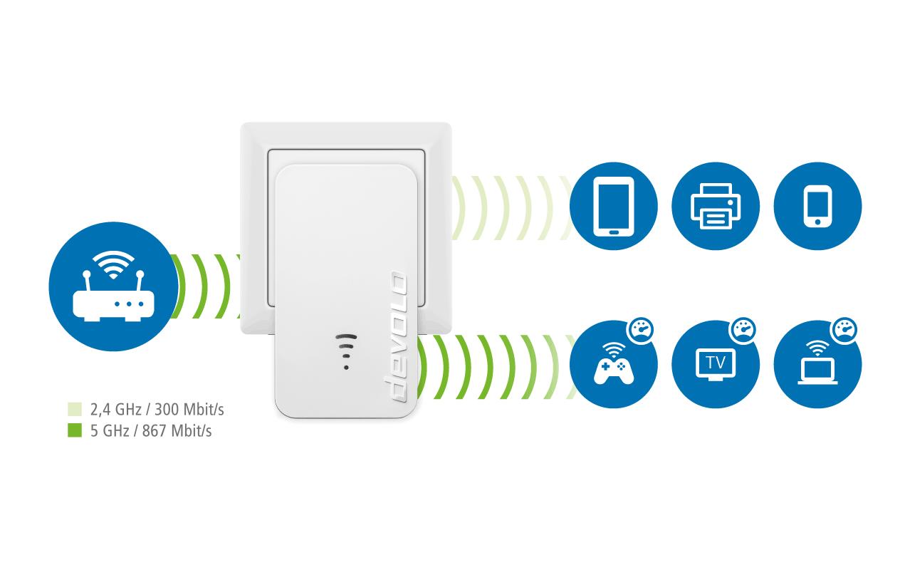 Devolo WiFi 5 Repeater 1200 – WLAN-Repeater – Wi-Fi 5 (802.11ac), Dual-Band, 1× 1G RJ-45, Weiss