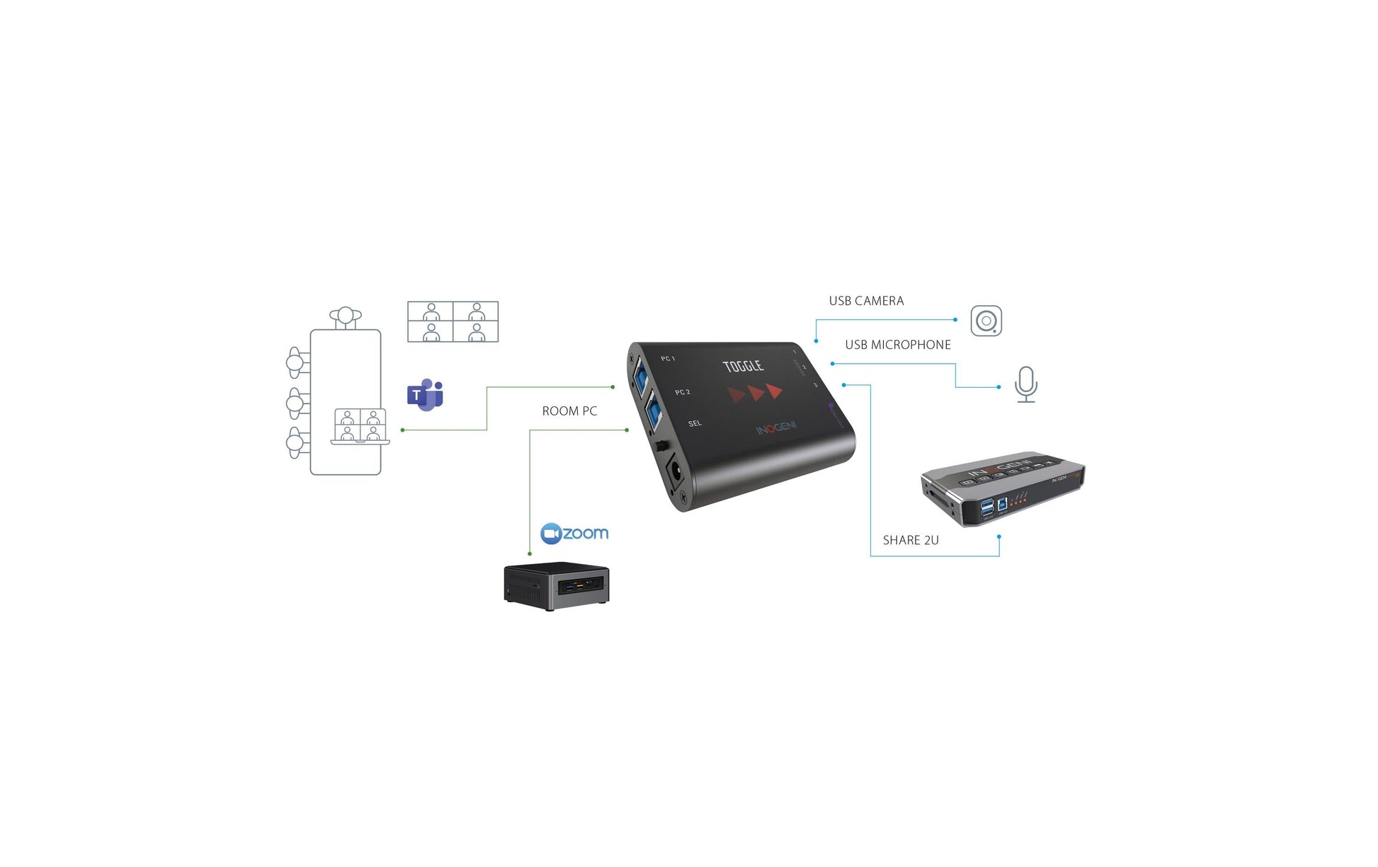 INOGENI TOGGLE – AV-Konverter/Switcher, USB 3.0 > 2 PC/CODEC