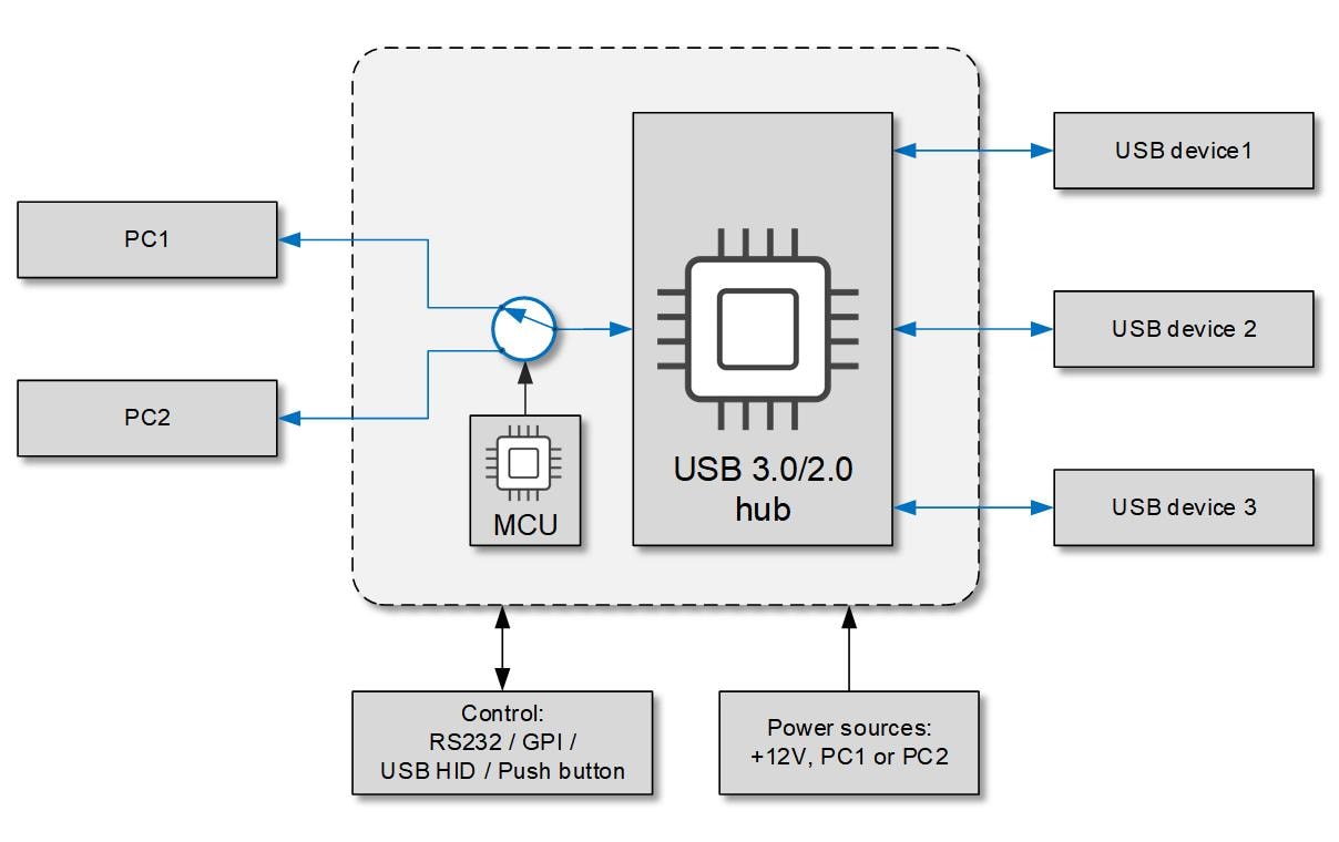 INOGENI TOGGLE – AV-Konverter/Switcher, USB 3.0 > 2 PC/CODEC