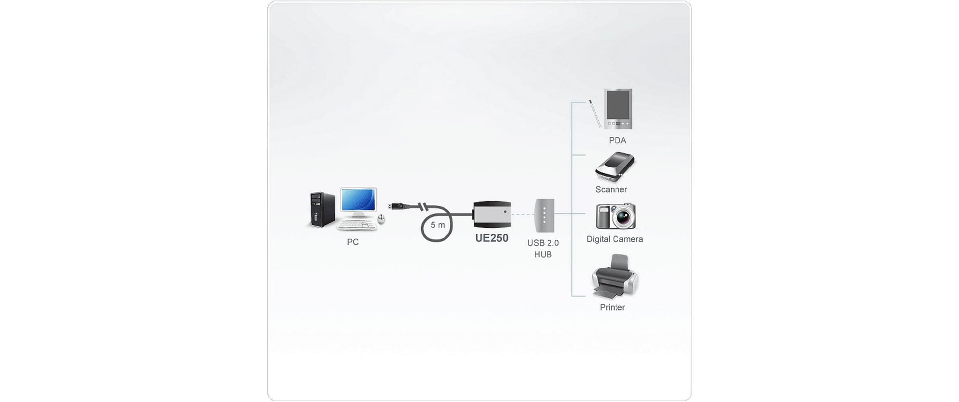 ATEN USB-A Verlängerungskabel (Stecker auf Buchse) – USB 2.0 (480 Mbps) – 5 m – Schwarz