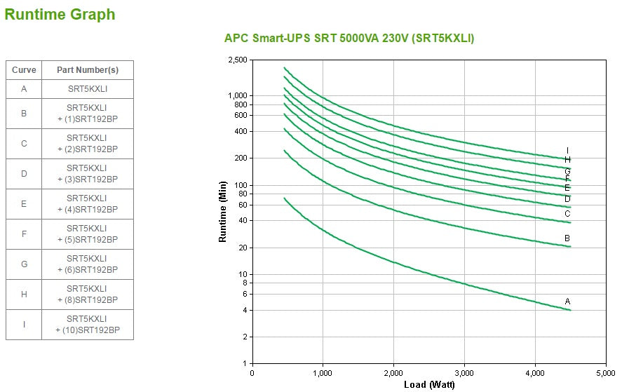 APC SRT5KXLI USV 5 kVA/4500 W Online – C13/C19, Festverdrahteter Eingang – Schwarz