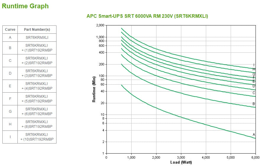 APC SRT6KRMXLI USV 6 kVA/6000 W Online – 4U Rack – C13×6, C19×4, Festverdrahteter Eingang
