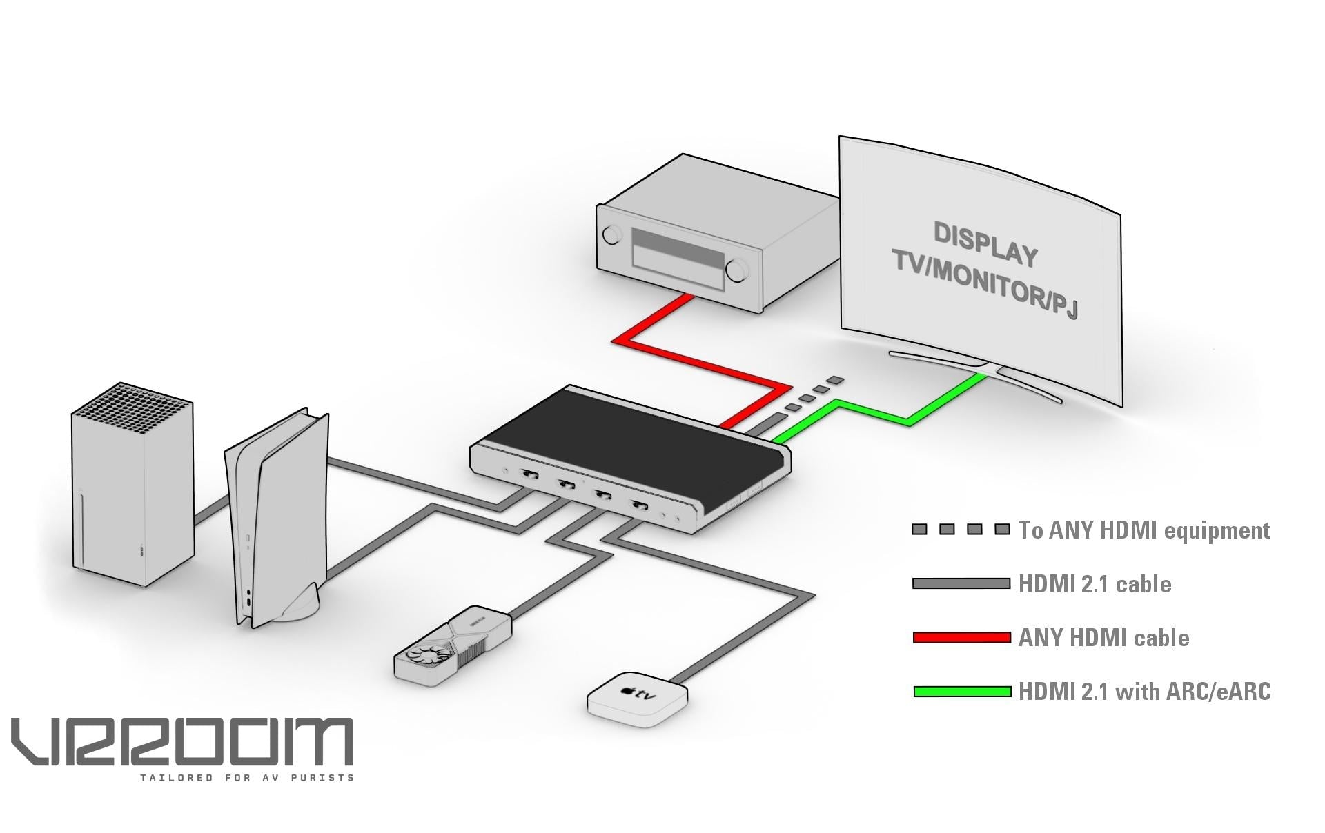 HDFury VRROOM 8K – HDMI-Matrix 4×2, 40 Gbit/s, EDID-Management, RS-232