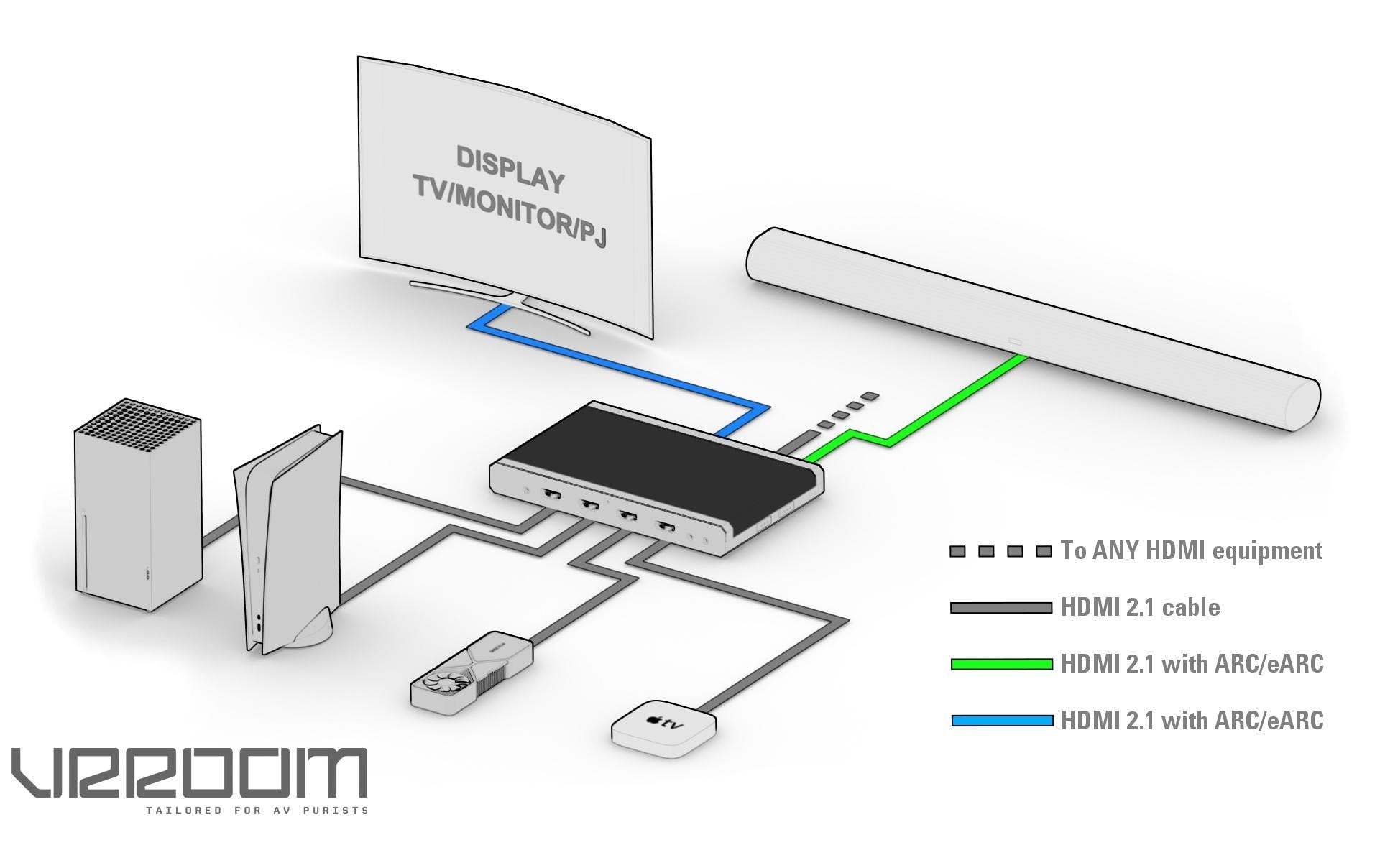 HDFury VRROOM 8K – HDMI-Matrix 4×2, 40 Gbit/s, EDID-Management, RS-232