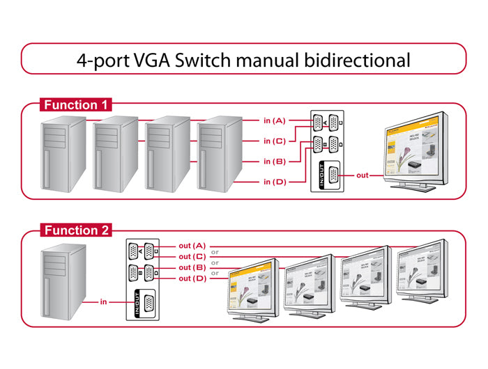 DeLOCK 87635 – VGA Switchbox, 4× VGA In / 1× VGA Out, max. Auflösung 1920×1440, für PCs/Monitore mit VGA