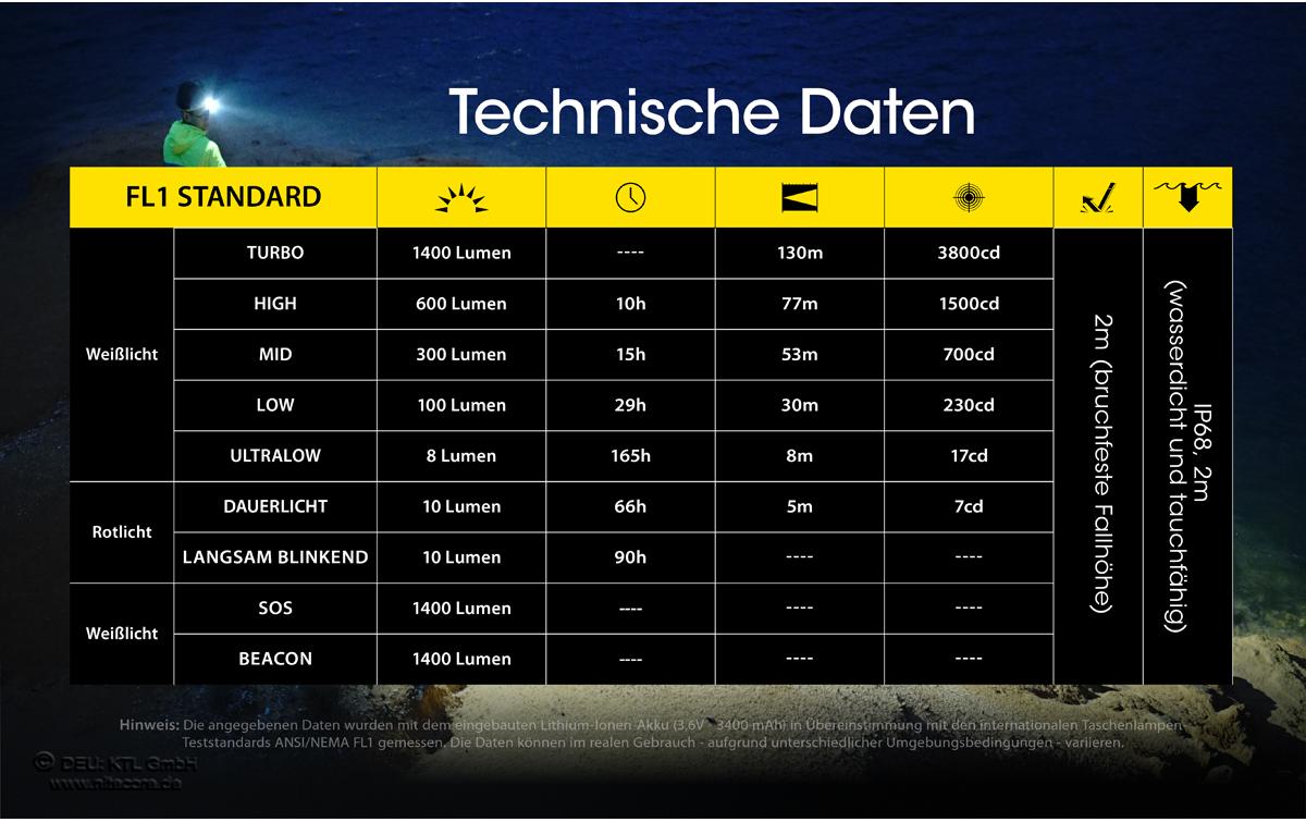 Nitecore Stirnlampe NU43 – 1400 lm, 130 m, IPX6, Laufzeit 165 h – Schwarz
