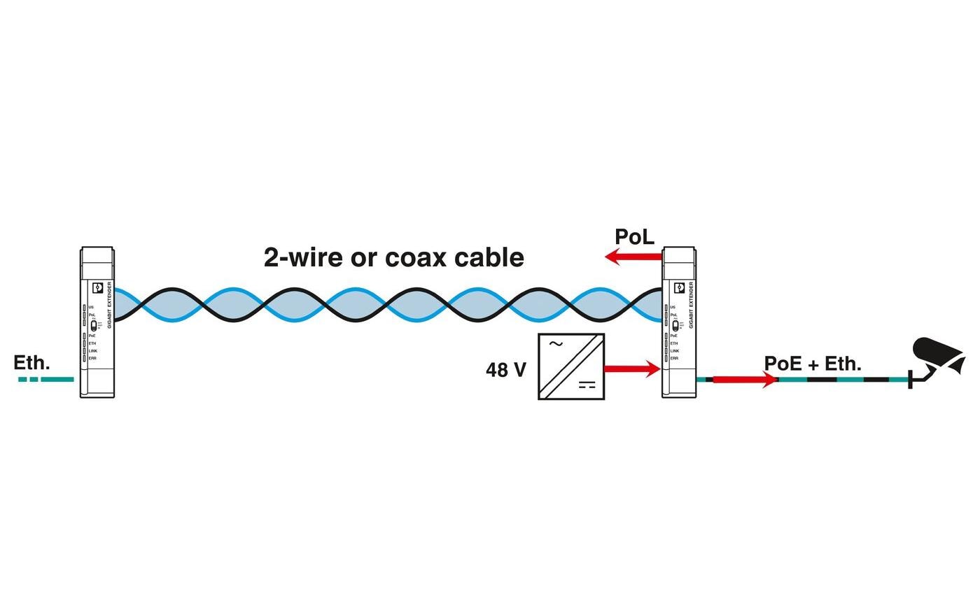 Phoenix Contact Extender 1010 ETH COAX-G – Ethernet Extender – 1 Gbit/s, Reichweite 1000 m, 1× RJ-45, Grau
