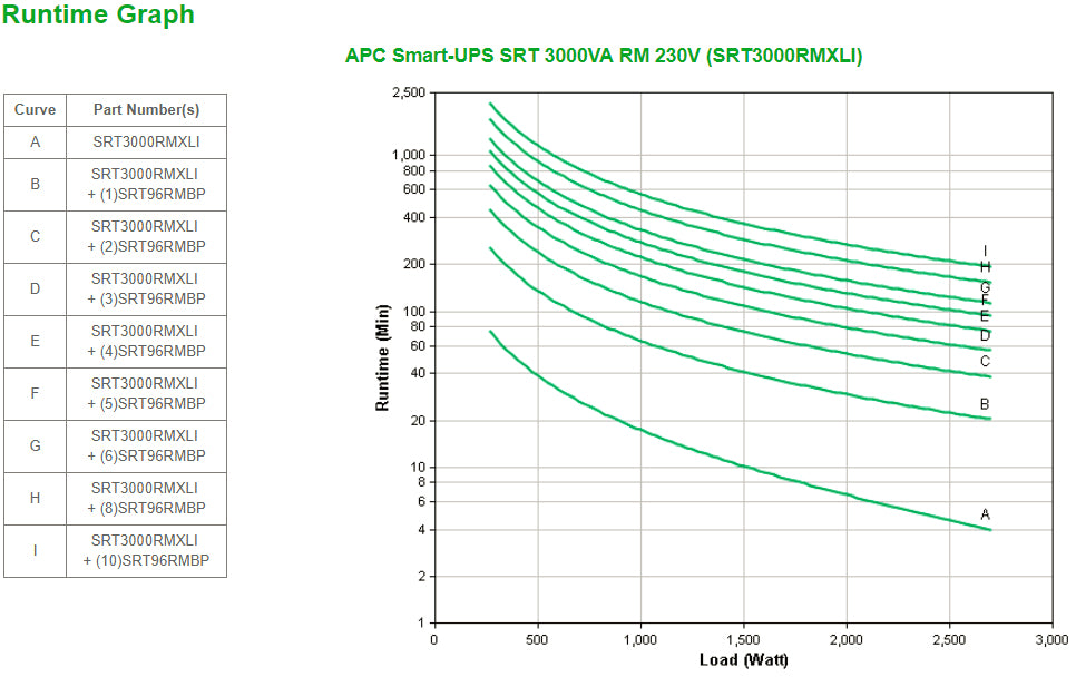APC Smart-UPS SRT3000RMXLI USV 3 kVA/2700 W Online – 2U Rack – C13×8, C19×2 – Eingang IEC C20