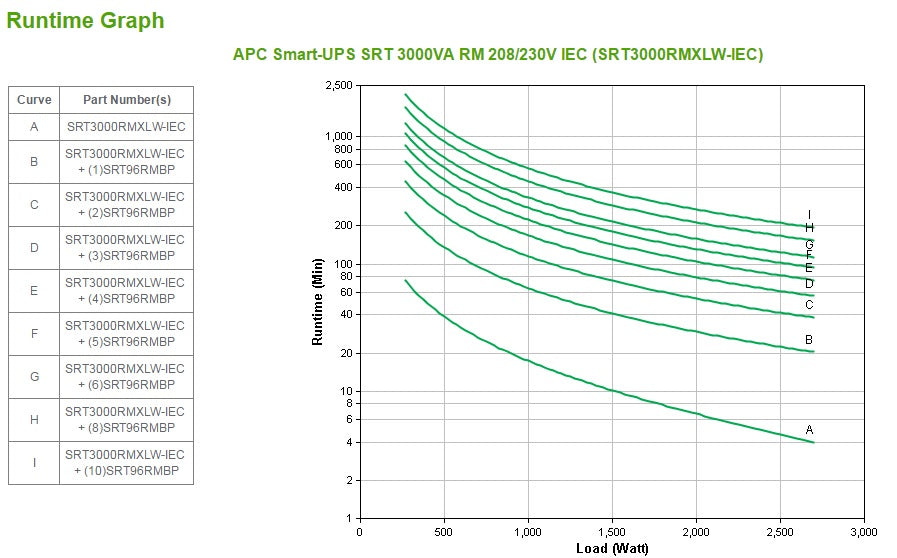 APC SRT3000RMXLW-IEC USV 3 kVA/2700 W Online – Rack/Tower 2U – C13/C19×8, Eingang IEC C20 – schwarz
