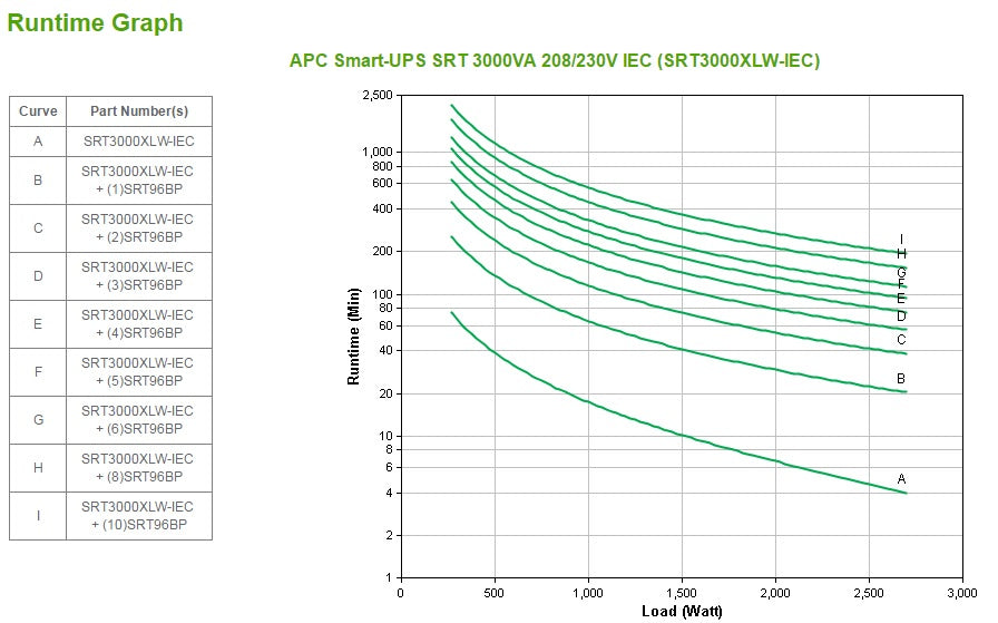 APC SRT3000XLW-IEC USV 3 kVA/2700 W Online – Tower – 8 AC-Ausgänge (C13/C19), Eingang IEC C20