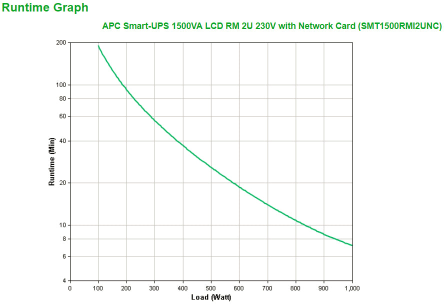 APC Smart-UPS SMT1500RMI2UNC – USV Line-Interaktiv, 1,5 kVA/1000 W, Rackmount, 4× IEC C13, 230 V, Rack 2U