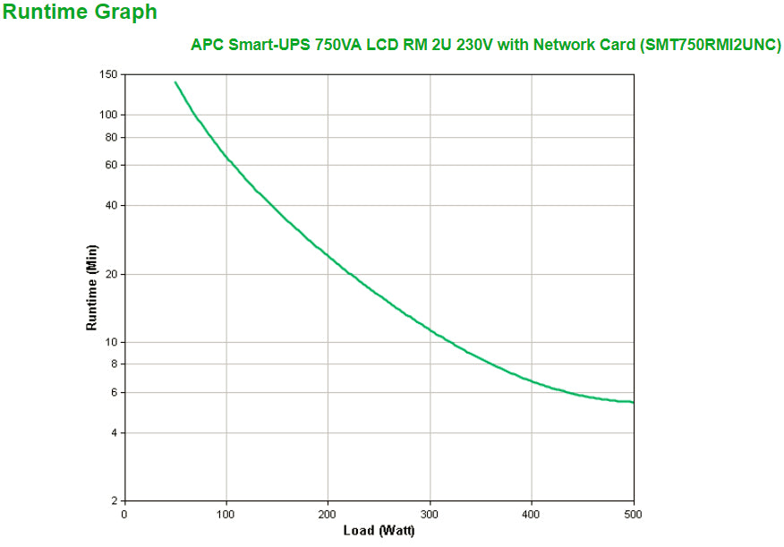 APC Smart-UPS SMT750RMI2UNC USV 0,75 kVA/500 W Line-Interaktiv – Rackmount 2U – C13×4, Eingang IEC C14