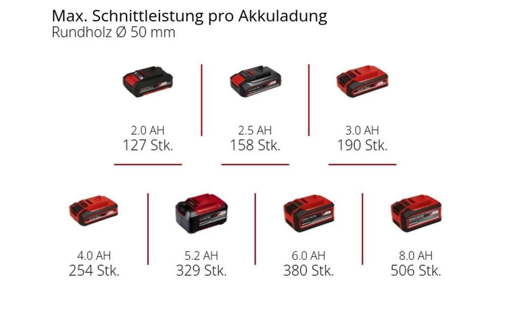 Einhell GE-PS 18/15 Li B Akku-Astkettensäge – Schwertlänge 158 mm, Schnittlänge 125 mm – Solo – Power X-Change